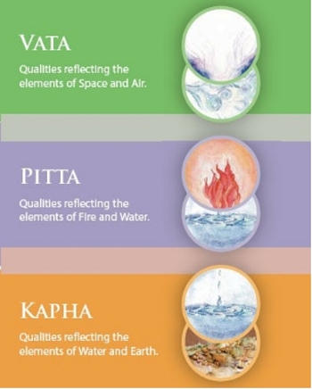 Pitta Dosha - Characteristics, Typical Problems, Diet and Lifestyle